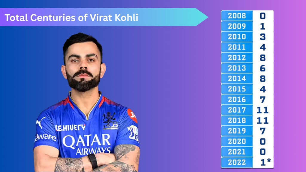 Total Centuries of Virat Kohli