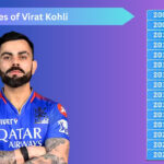 Total Centuries of Virat Kohli